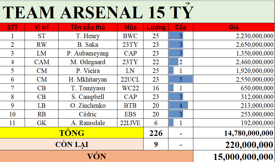 Danh sách cầu thủ Arsenal - FO4